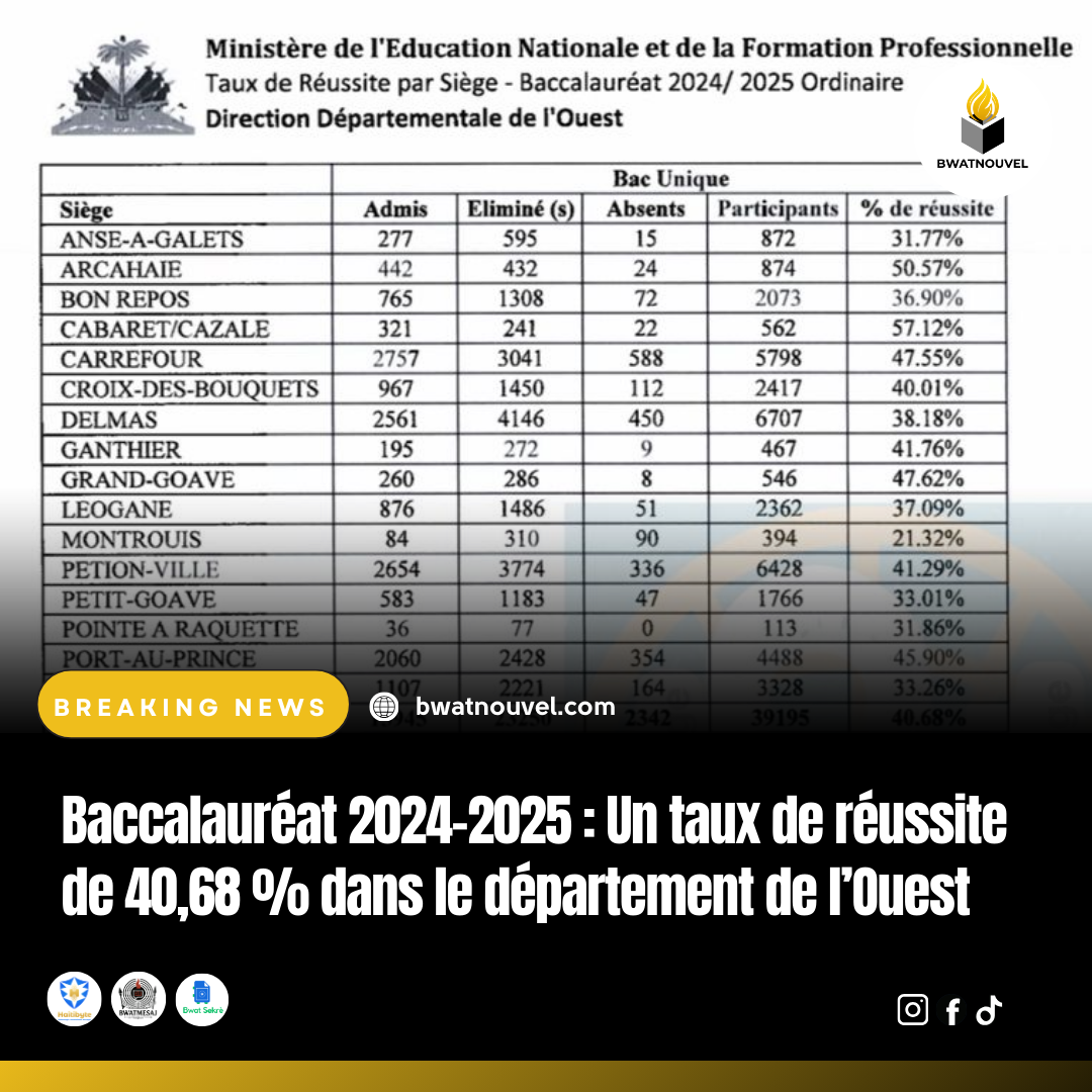 Haïti – Bac 2024-2025 : taux de réussite 40,68%